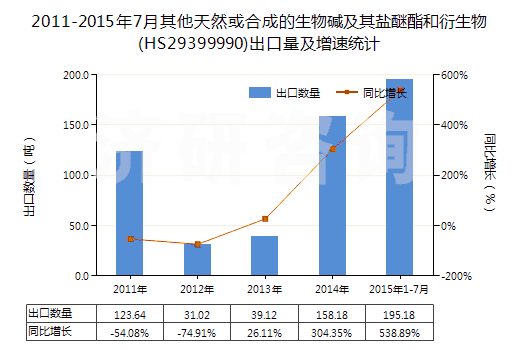 2011-2015年7月其他天然或合成的生物堿及其鹽醚酯和衍生物(HS29399990)出口量及增速統(tǒng)計 2011-2015年7月其他天然或合成的生物堿及其鹽醚酯和衍生物(HS29399990)出口量及增速統(tǒng)計